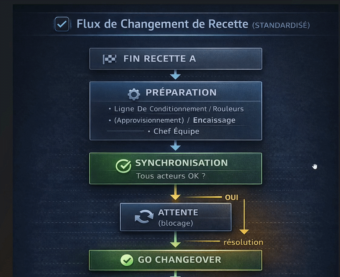 Tableau visuel changeover