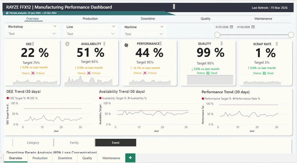 Vue globale performance